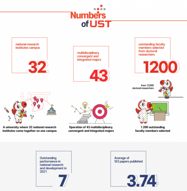 [SME] TÌM HIỂU DU HỌC BẬC SAU ĐẠI HỌC – TRƯỜNG ĐẠI HỌC KH&CN HÀN QUỐC (UST)