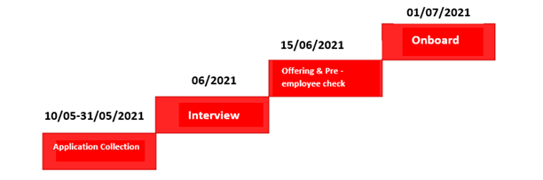 Summer Internship 2021 PROCESS