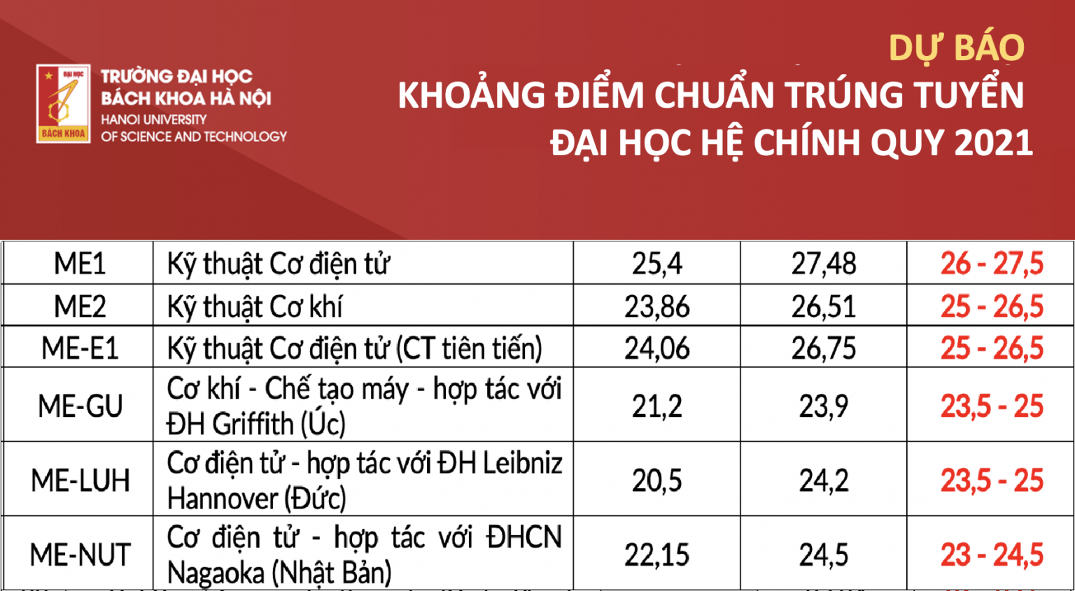 du bao khoang diem chuan sme 1536x845